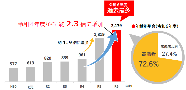 「点検商法」に関する苦情相談件数の推移（各年度4月～12月）