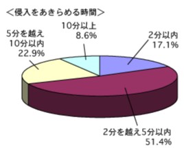 侵入をあきらめる時間